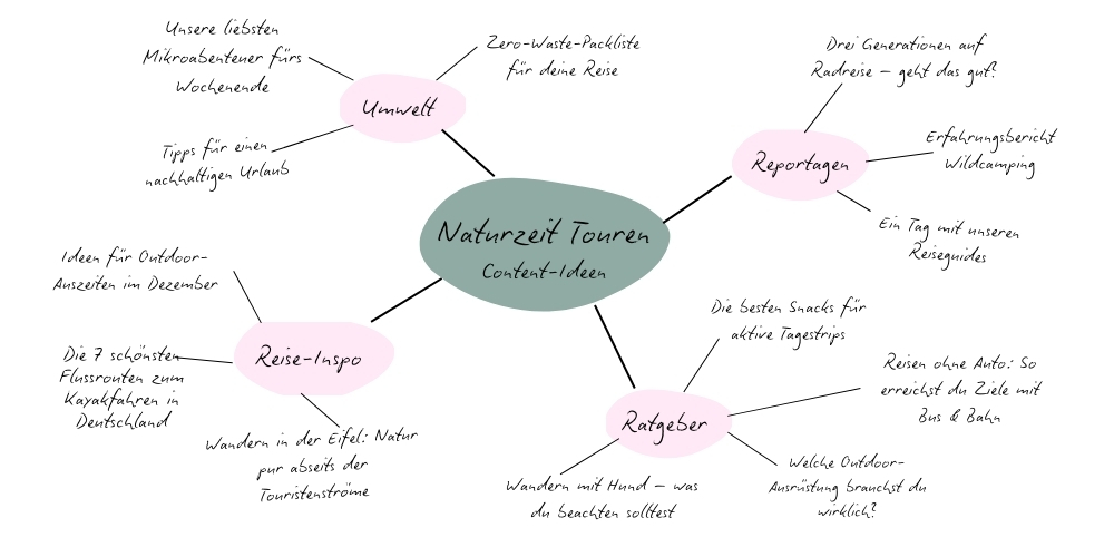 Content Strategie entwickeln